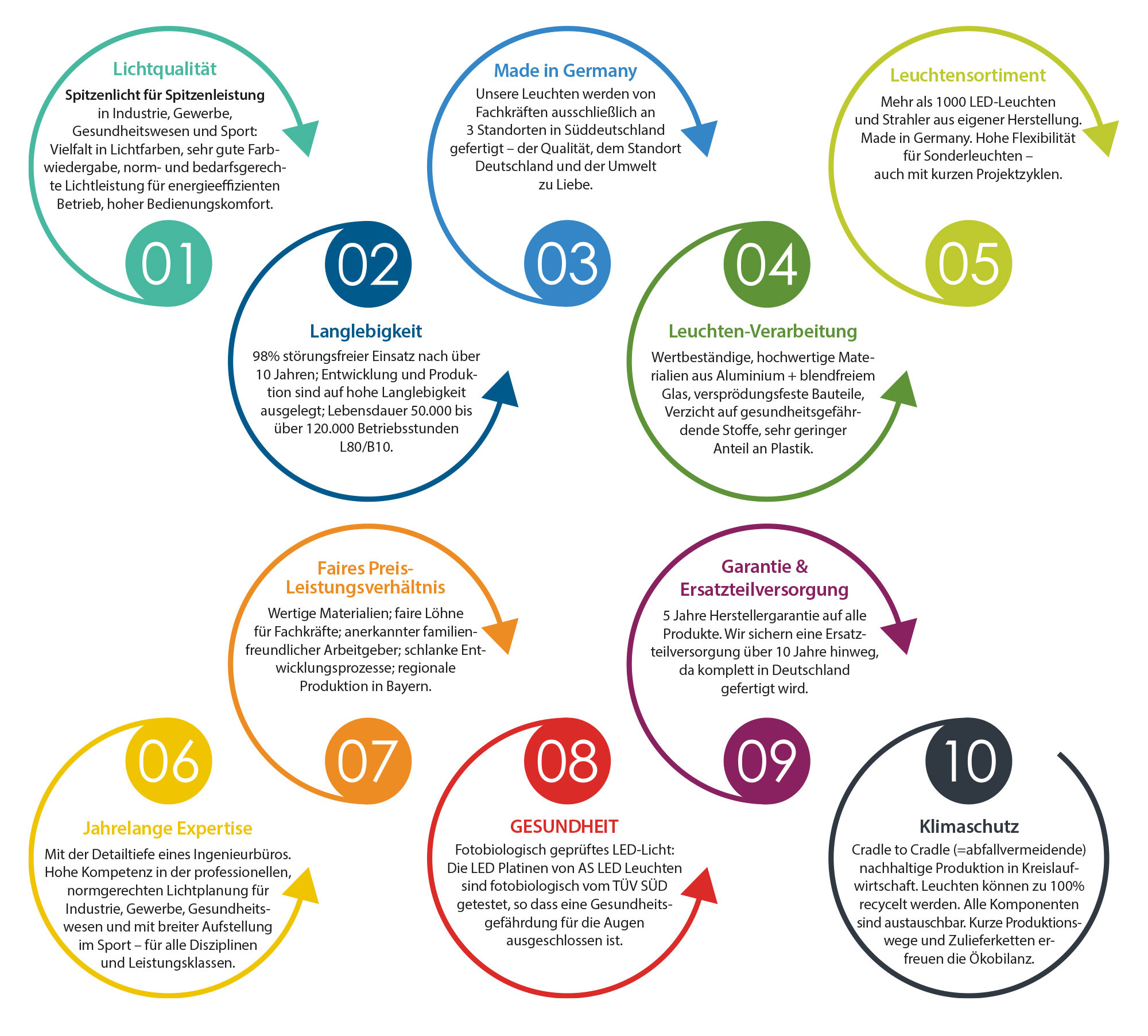 Top Ten Arguement für Licht von AS LED Lighting