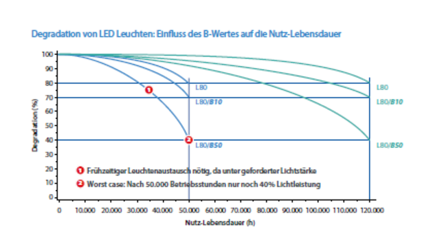 Lichtdegradation im Vergleich - B10 vs. B50