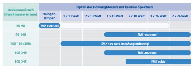 1:1 Ersatz alter Downlights gelingt immer dank patentierter Magnet-Befestigung mit LED-Einbauleuchte EMX rund